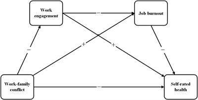 The effects of work–family conflict, work engagement, and job burnout on self-rated health of public health emergency responders in Jilin Province, China, in the context of the COVID-19